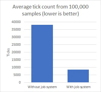 Chart with title "Average tick count from 100,000 samples (lower is better)". The chart has two columns on the X-axis, "without job system" and "with job system". The y-axis has a label "ticks". The first column, "without job system" has a value of about 38,000 ticks, and the second column, "with job system" has a value of about 8,000 ticks.